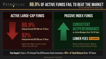 Active versus passive fund 10-year and 15-year underperformance comparison infographic