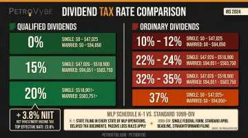 Qualified versus ordinary dividend tax rates comparison including NIIT for high earners