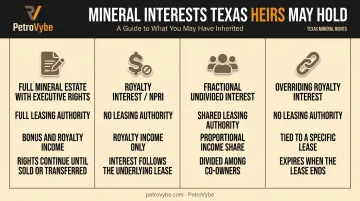 Four types of Texas mineral interests heirs may inherit compared