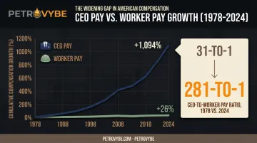 CEO pay growth versus worker pay growth 1978 to 2024 comparison chart