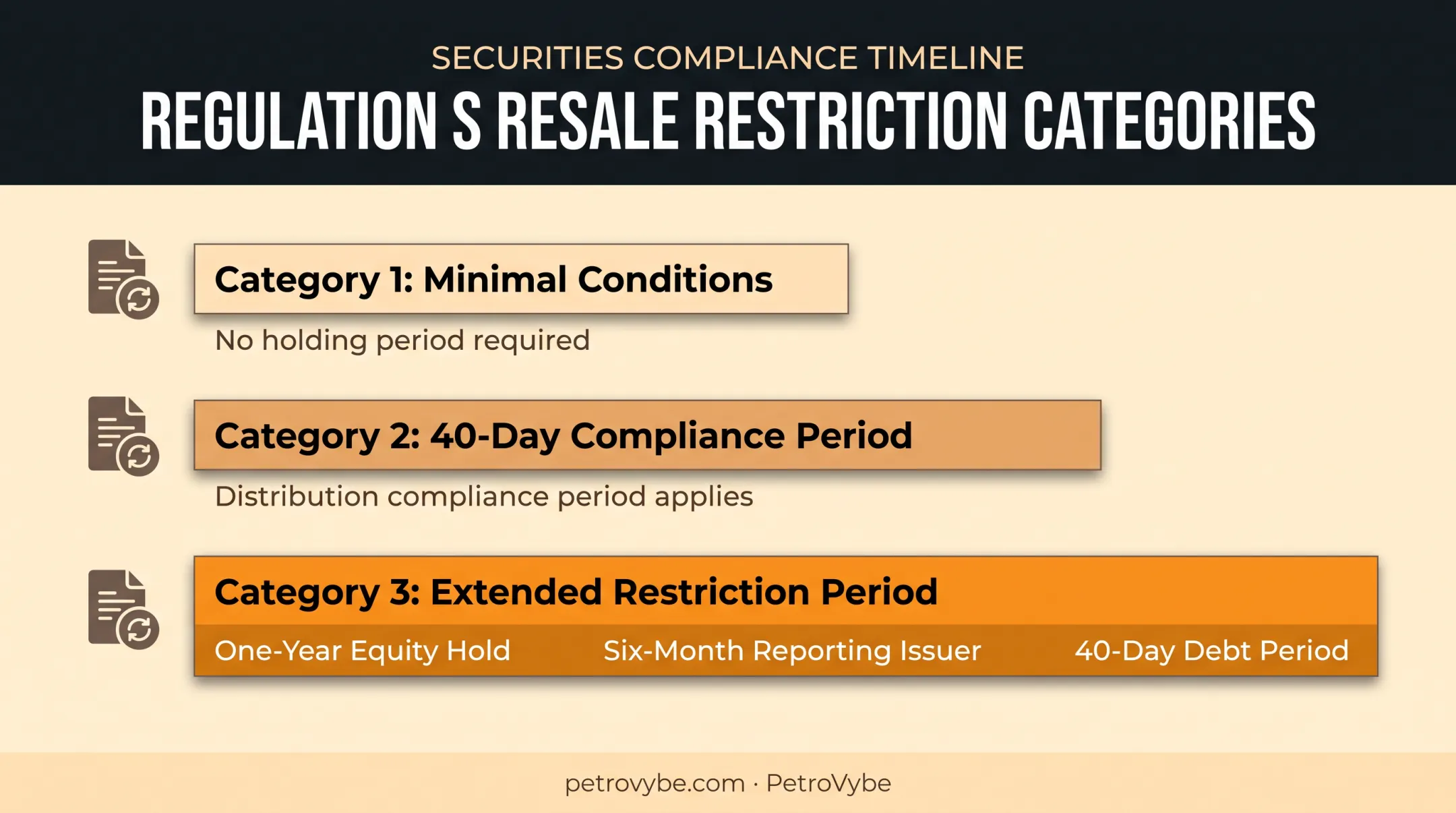 Regulation S three category classifications and resale restriction periods