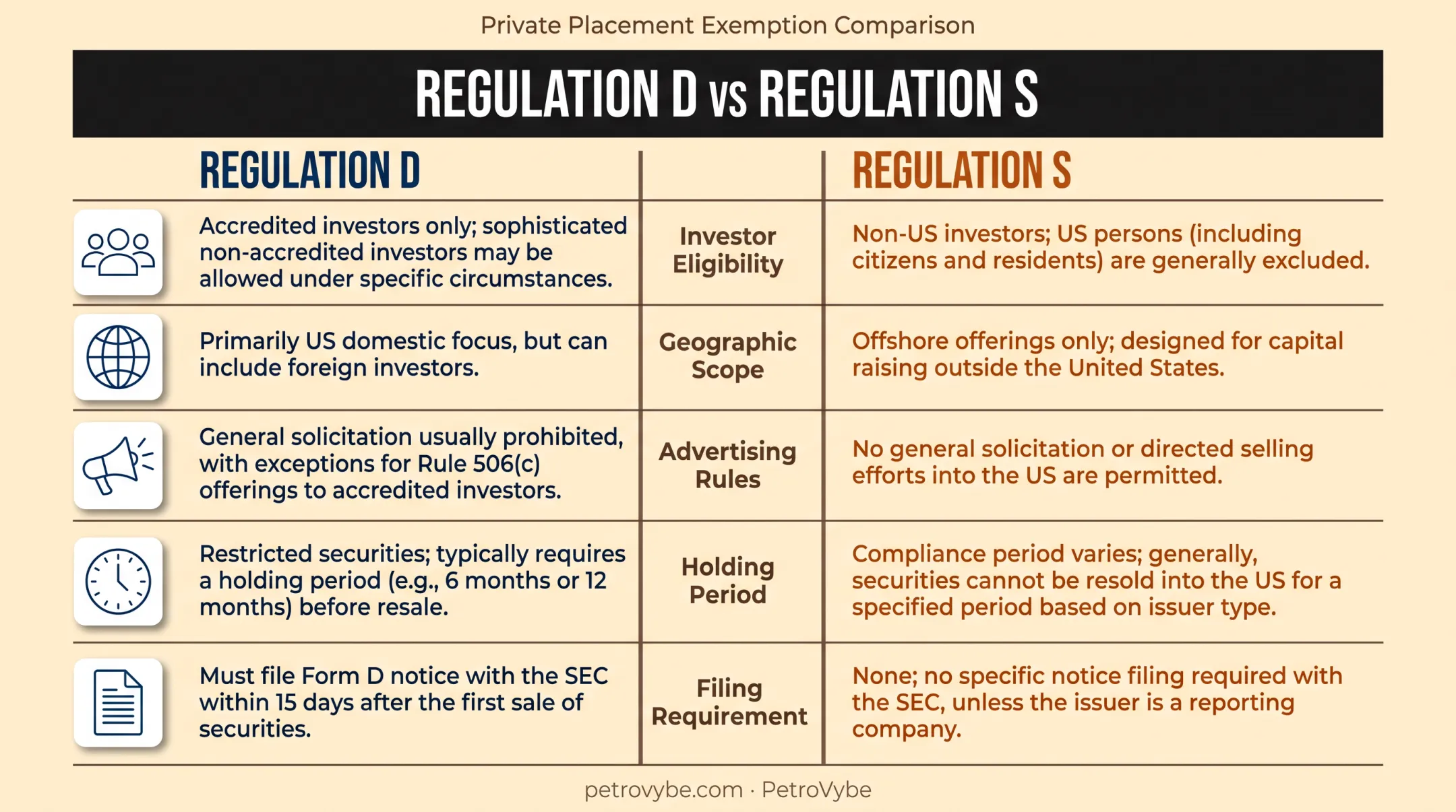 Regulation D versus Regulation S comparison chart across five key factors