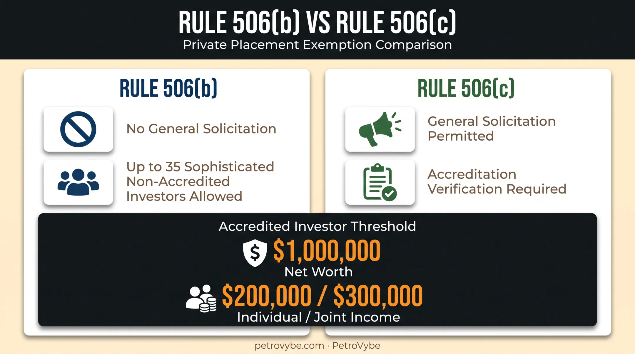 Rule 506b versus 506c differences in solicitation and investor verification