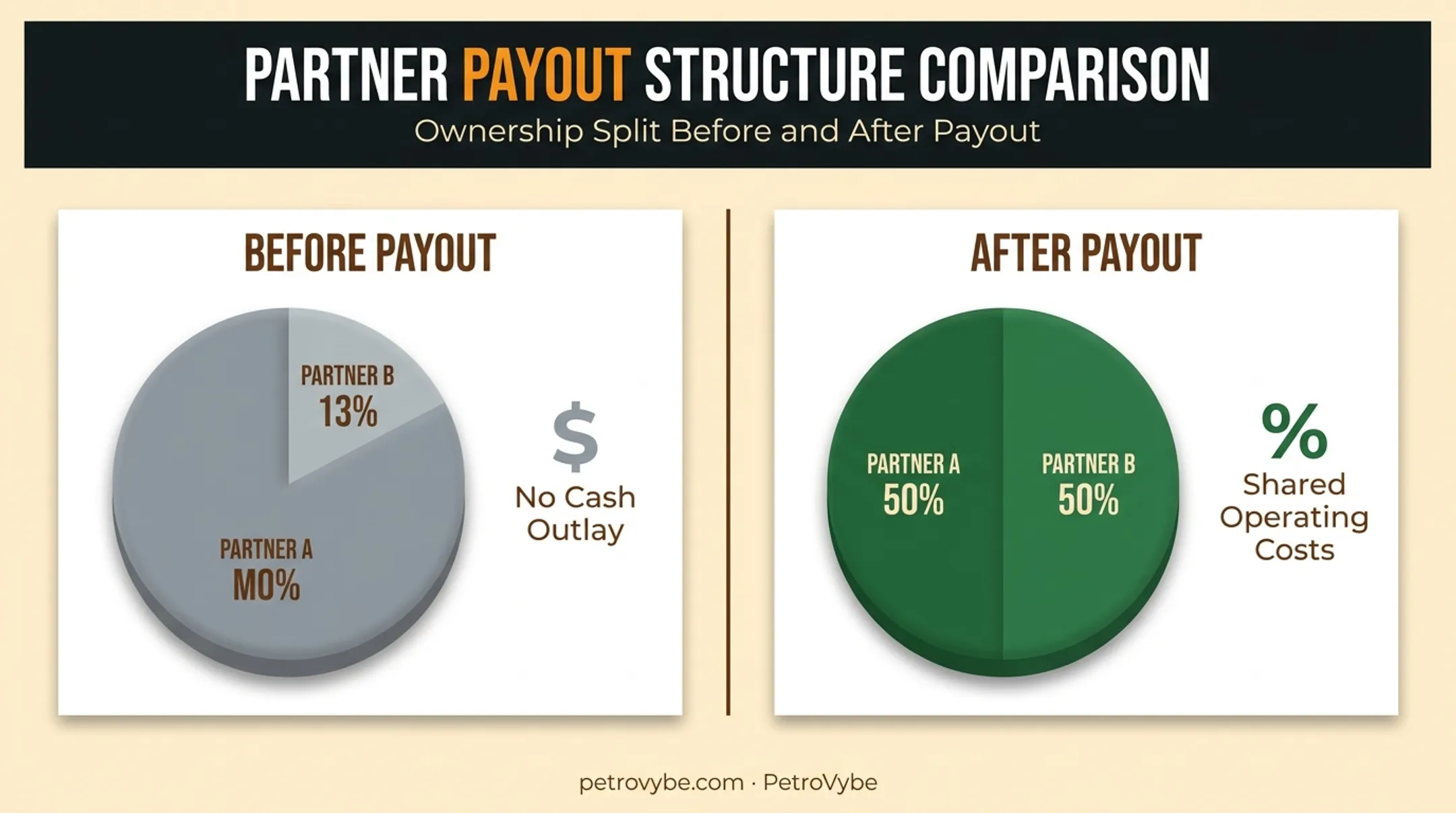 Before and after payout revenue split comparison for oil well partnership