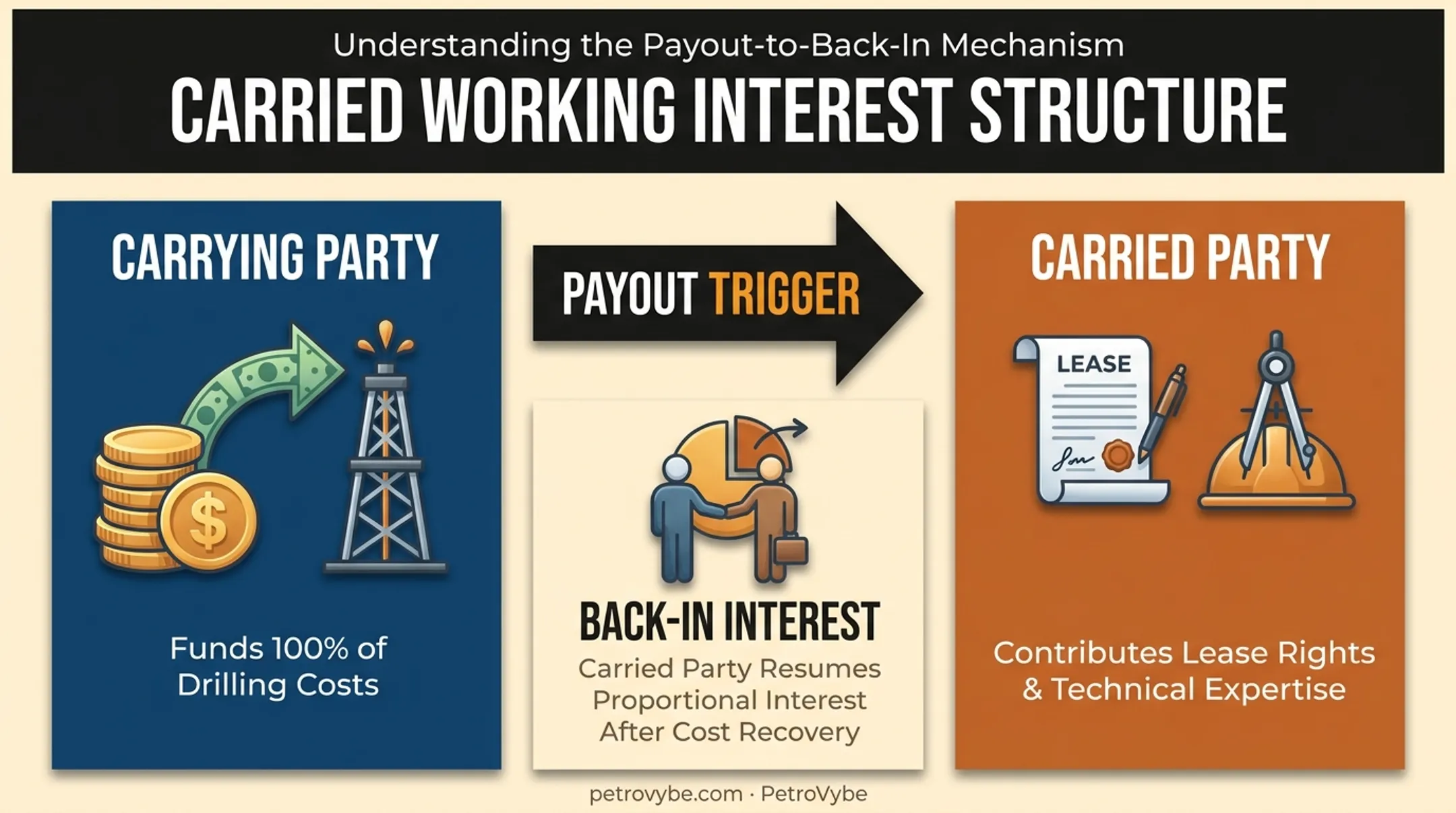 Carried working interest structure showing carrying party and carried party roles