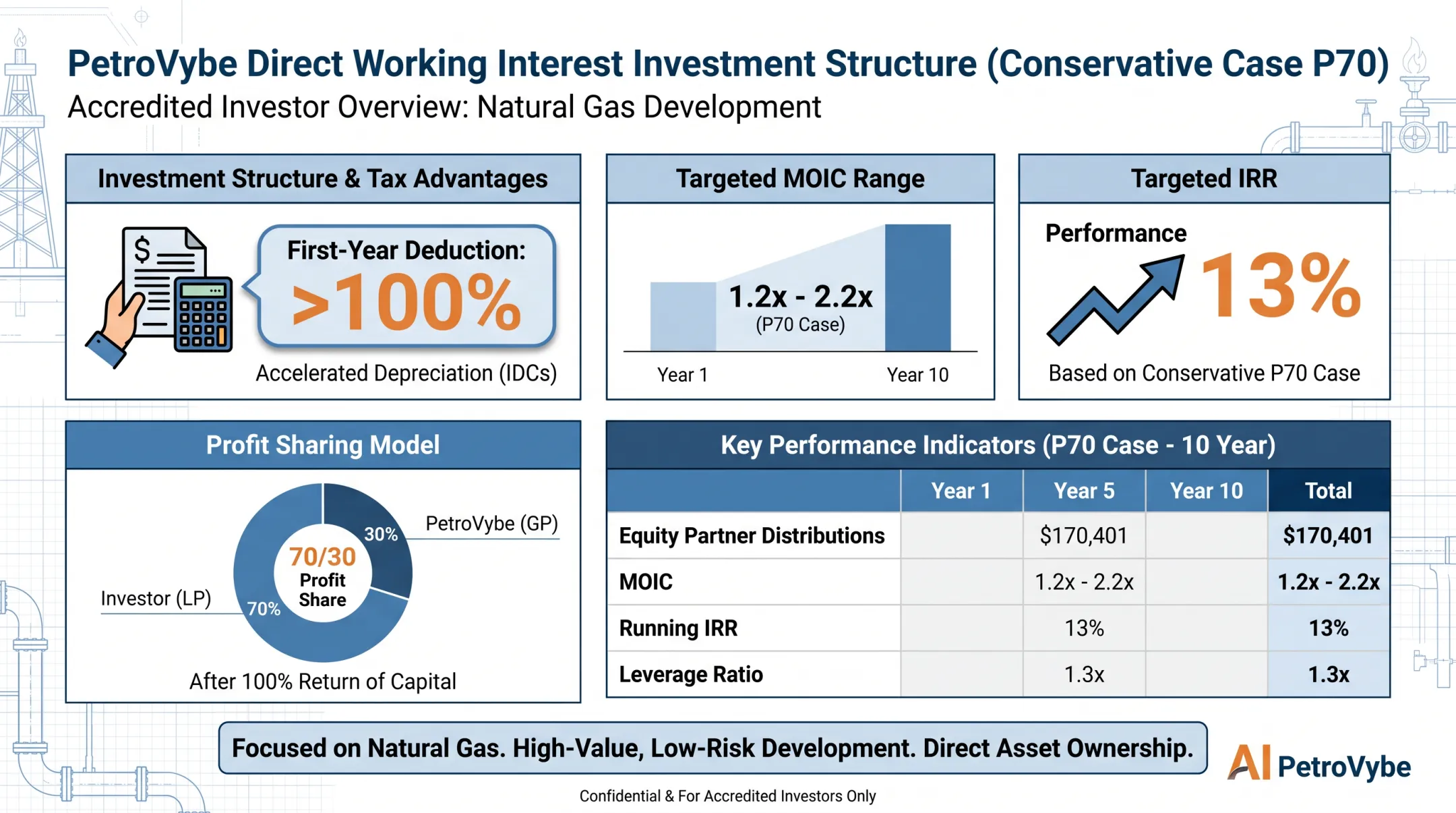 PetroVybe direct working interest deductions and return metrics dashboard