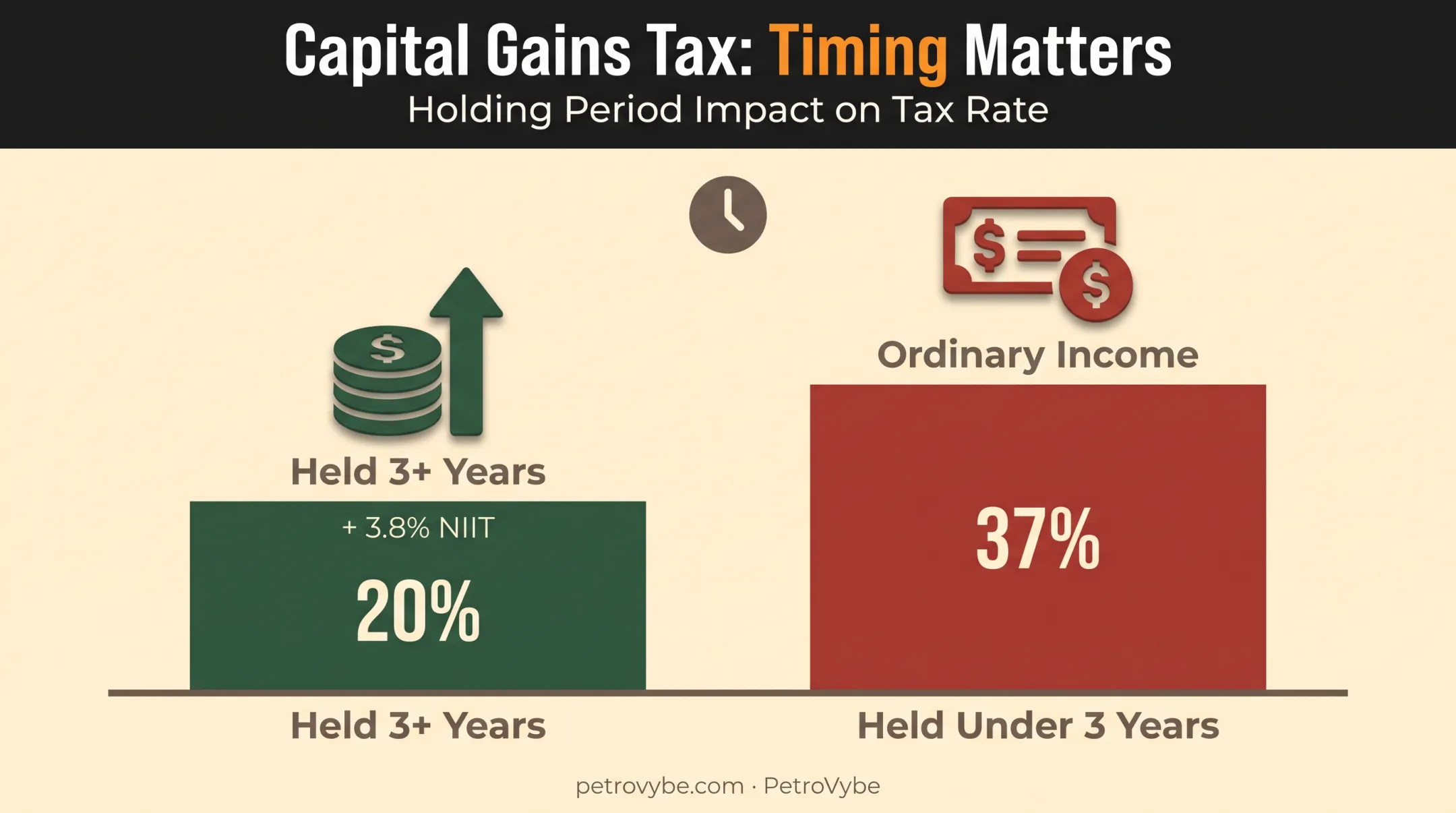 Tax rate comparison for carried interest held under versus over three years