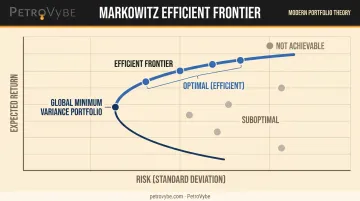 Markowitz efficient frontier curve diagram showing optimal risk-return portfolio combinations