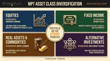MPT asset allocation four asset class diversification framework with return drivers infographic