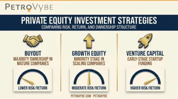 Three core private equity strategies buyout growth equity and venture capital
