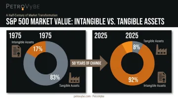 Intangible assets share of S&amp;P 500 market value 1975 versus 2025 growth chart