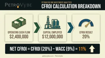 3-step CFROI calculation process from cash flow to net return spread