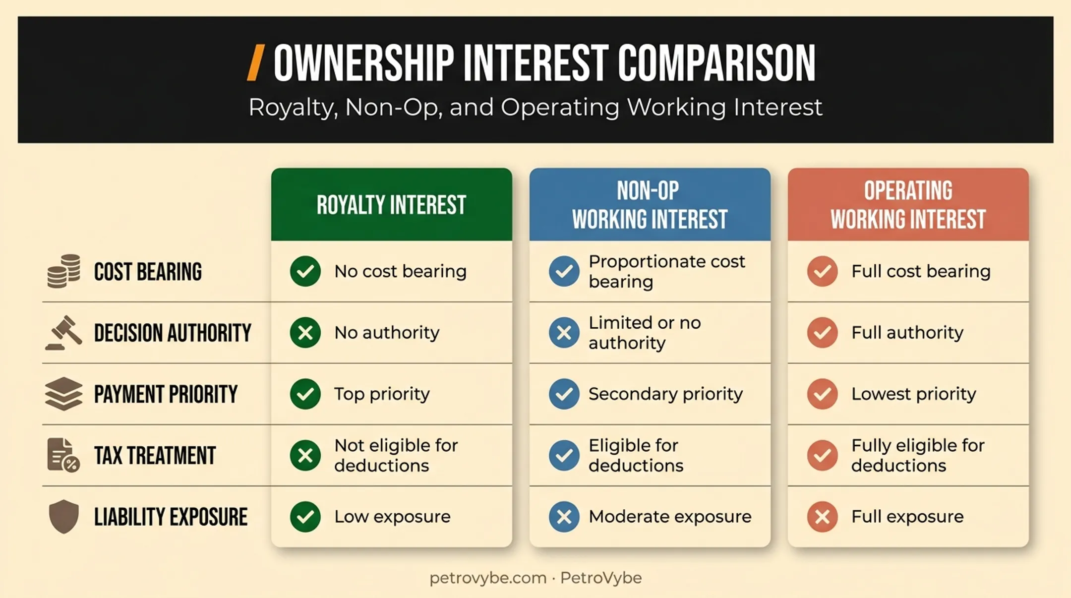Comparison chart of royalty versus non-op versus operating working interest