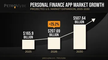 Personal finance app market growth from 2025 to 2030 statistics