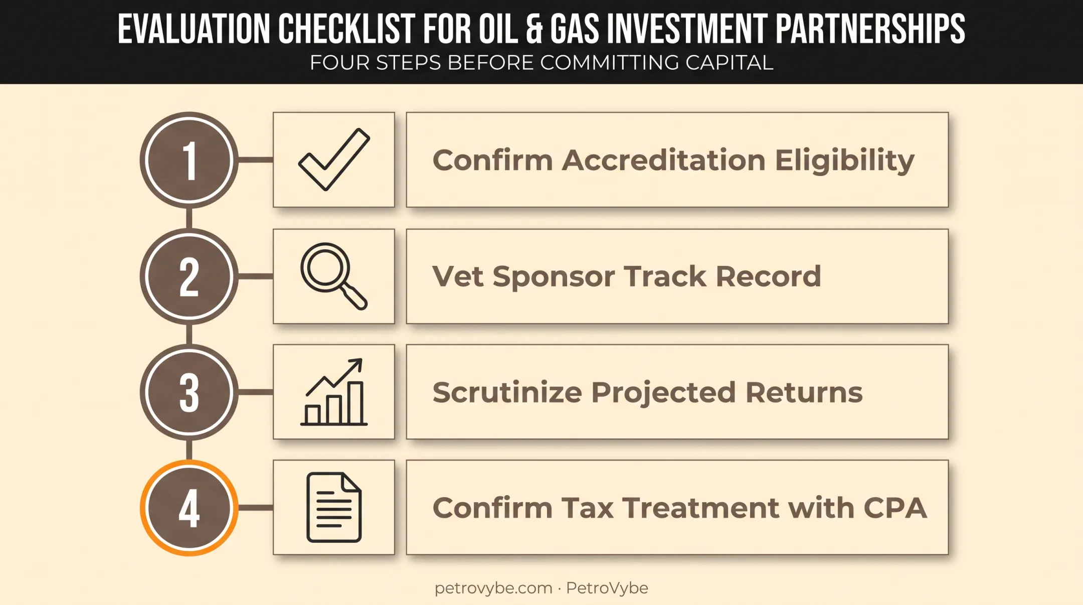 Four-step checklist for evaluating a direct investment opportunity