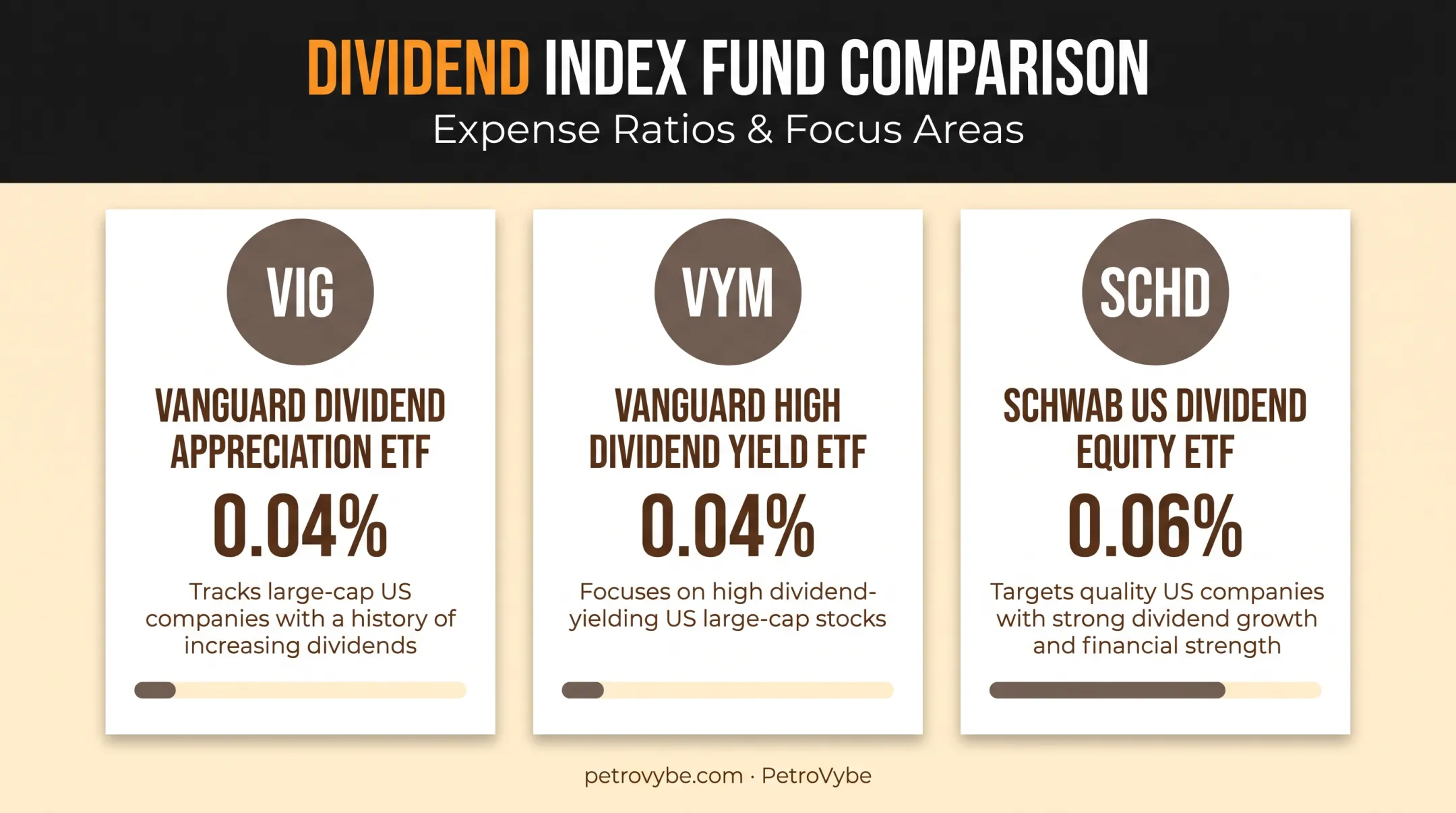 Dividend stock and index fund options with expense ratios comparison