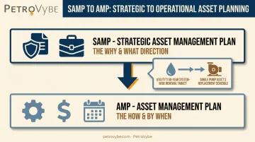 Strategic Asset Management Plan versus Asset Management Plan hierarchy diagram