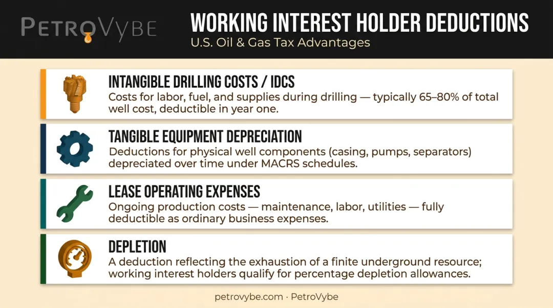 Four key tax deductions available to oil and gas working interest holders