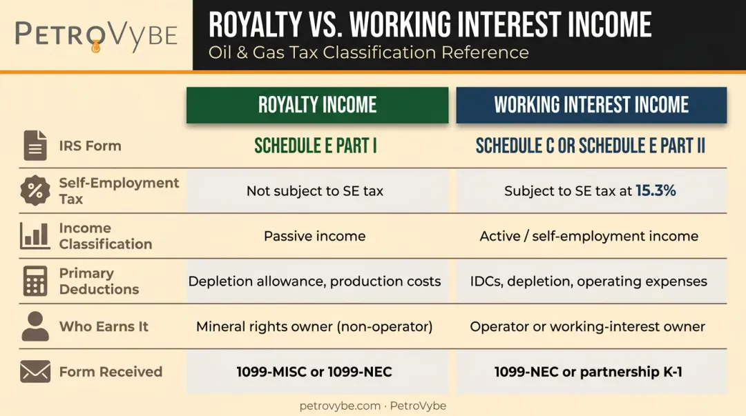 Royalty income versus working interest income side-by-side tax comparison infographic