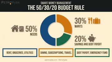 50/30/20 budget rule allocation for needs wants savings breakdown
