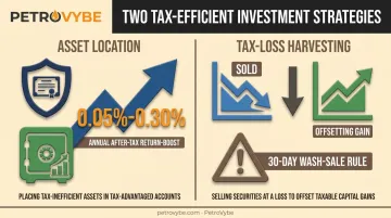 Asset location versus tax-loss harvesting strategy comparison chart