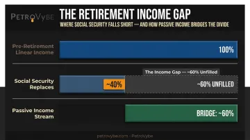 Social Security income replacement gap versus passive income bridge for high earners