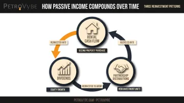 Passive income compounding cycle showing reinvestment from rentals dividends and partnerships