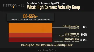 High earner W2 tax burden breakdown showing federal state and FICA layers