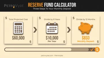 3-step reserve fund calculation example for building repainting costs