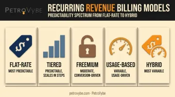 Five recurring revenue billing models comparison flat-rate to hybrid pricing