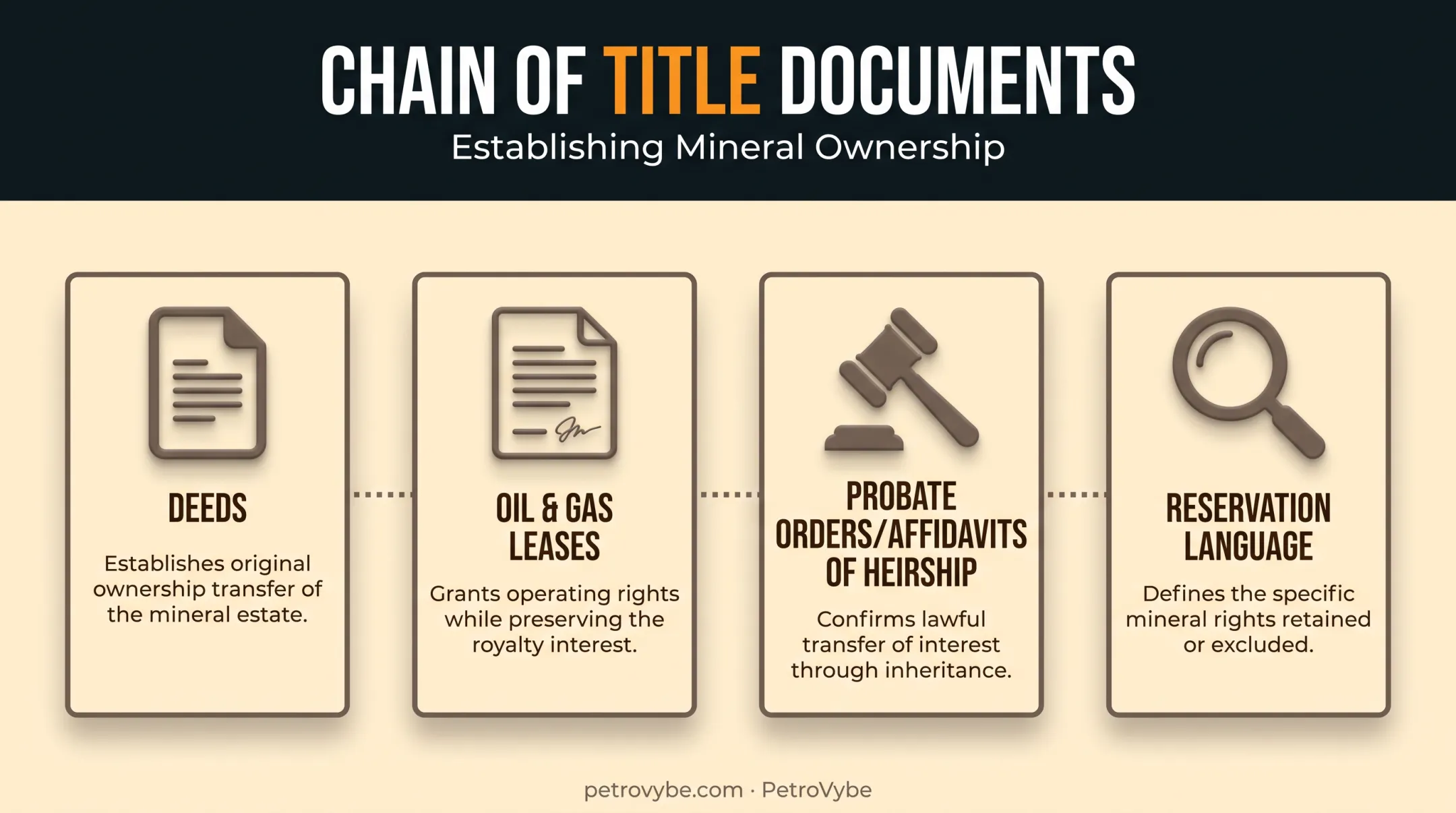 Recorded documents proving mineral rights ownership chain of title