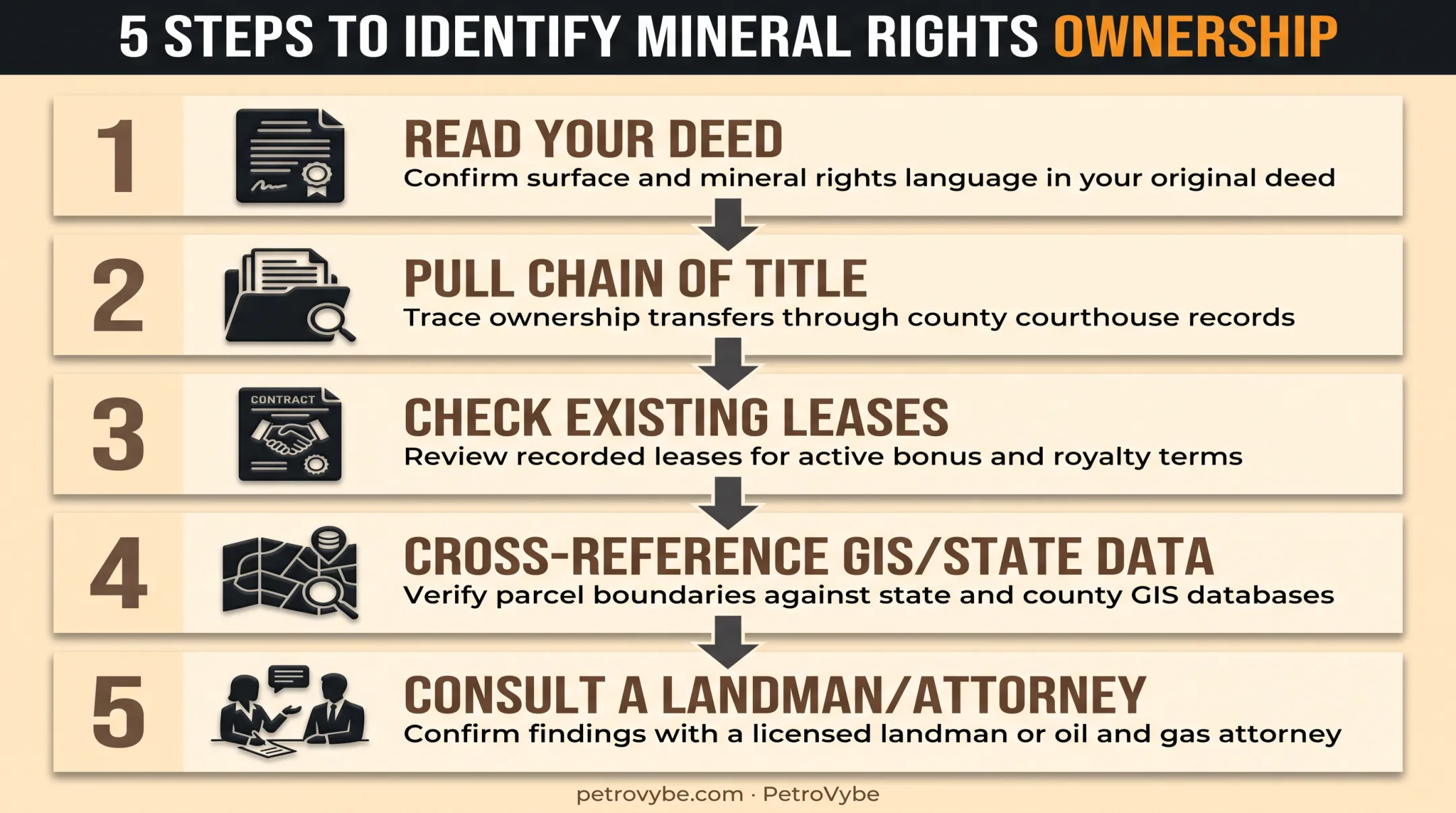 5-step process to find mineral rights owner on your property