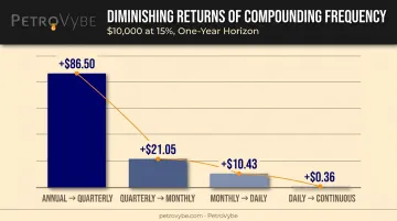 diminishing dollar gains comparison across annual quarterly monthly daily and continuous compounding