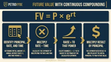 4-step process to calculate continuous compounding future value using Euler's number