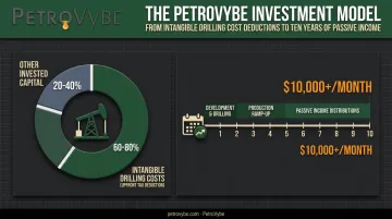PetroVybe tax deduction structure and ten-year passive income timeline breakdown