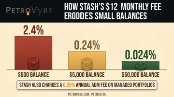 Flat monthly fee impact comparison on small versus large Stash account balances
