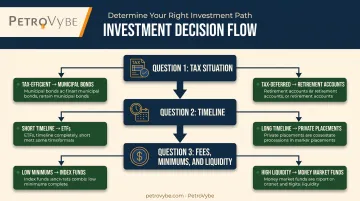 three-question decision framework for choosing a hands-off investment strategy