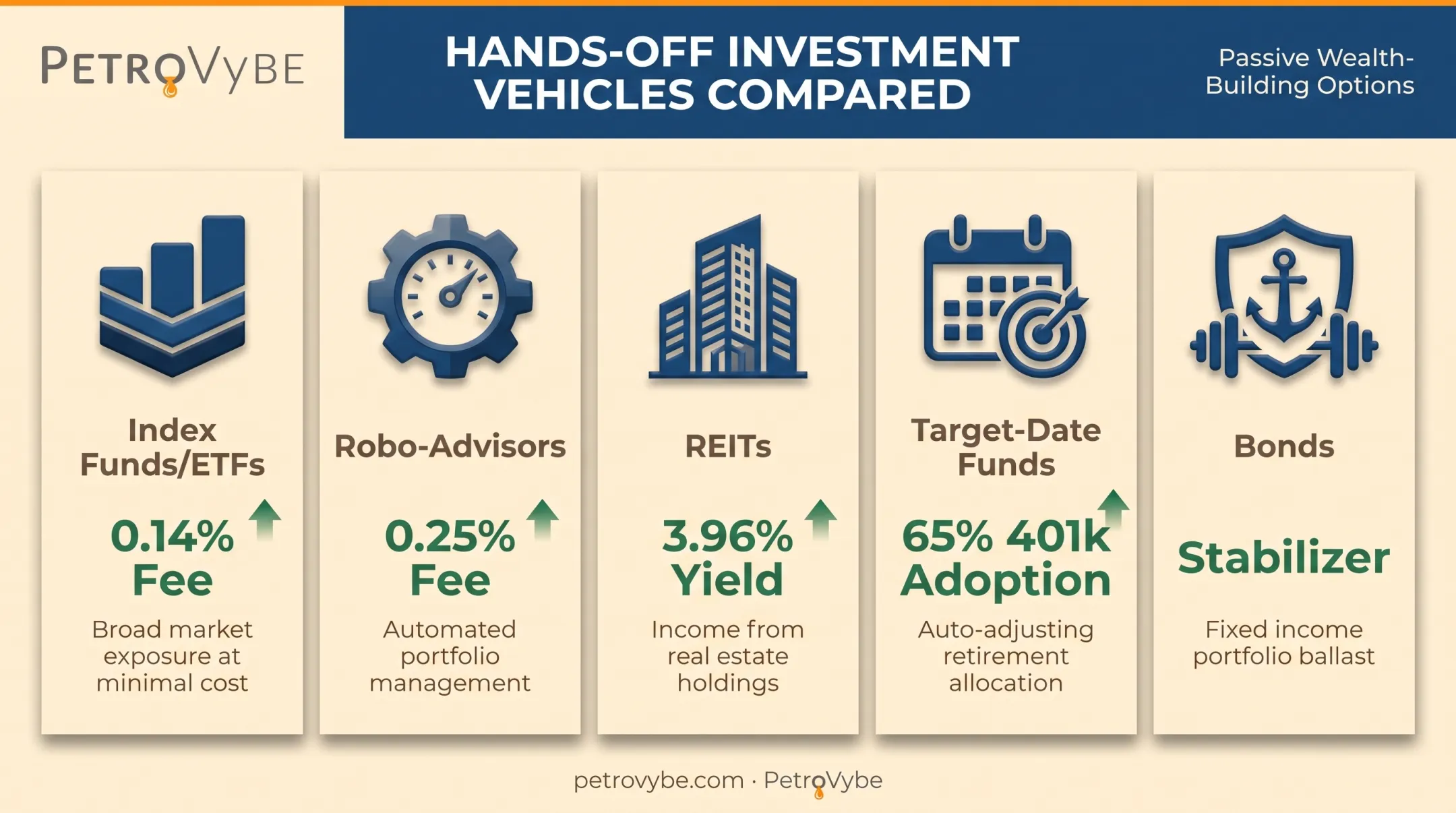comparison of five popular hands-off investment vehicles and their fees