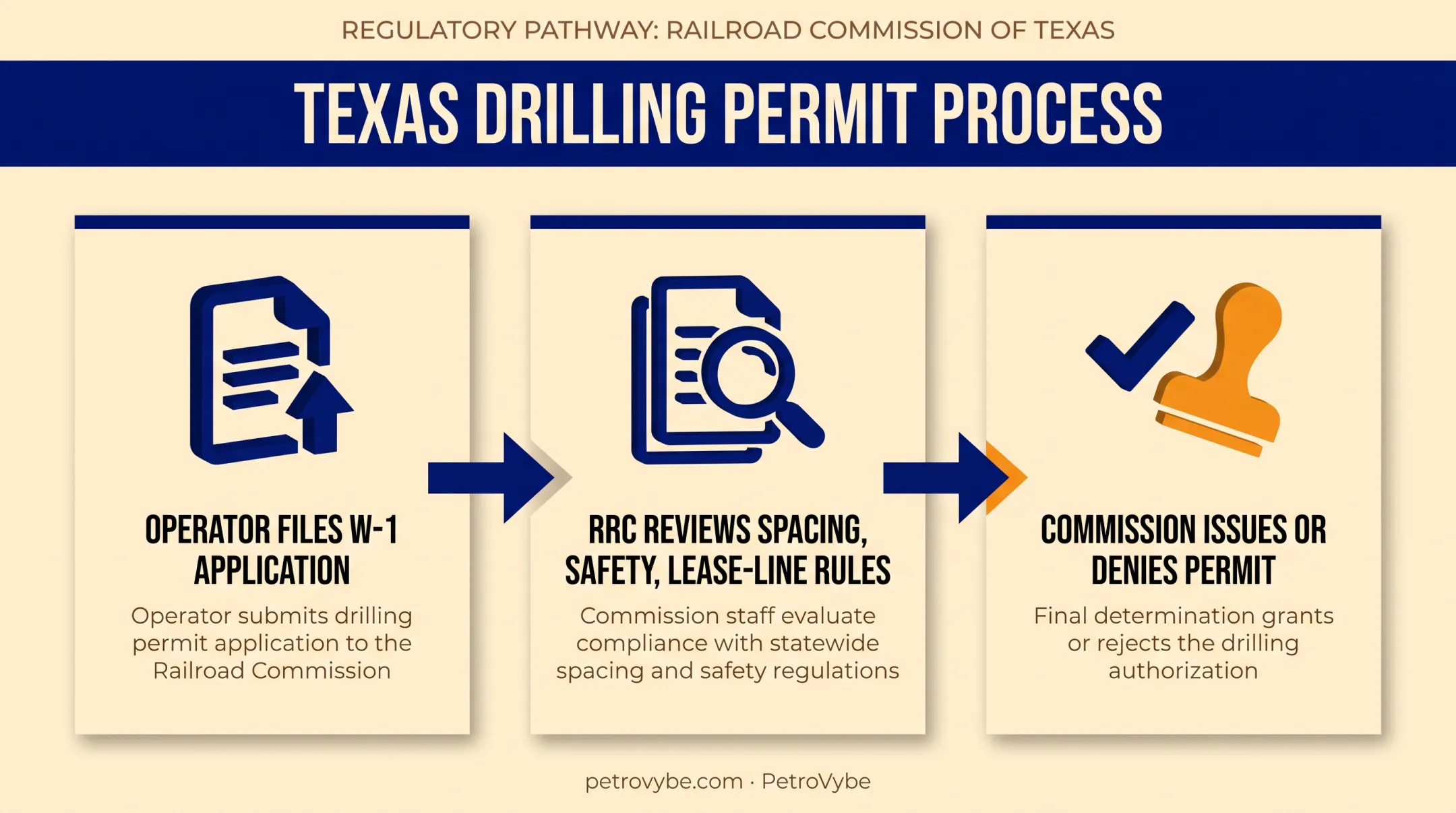 Texas drilling permit W-1 application review approval process flow