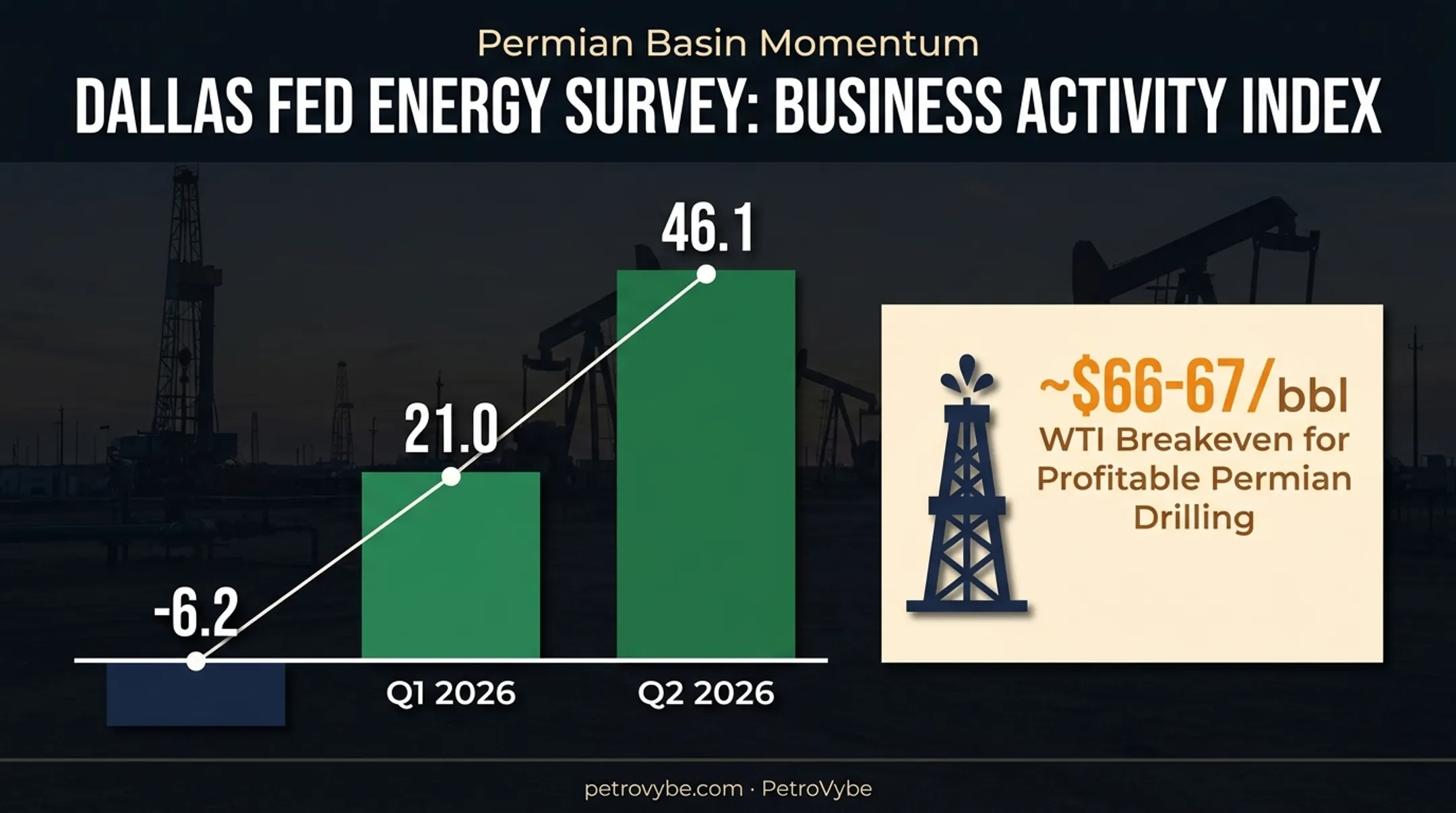 Dallas Fed energy survey business activity index Q1 to Q2 2026 growth