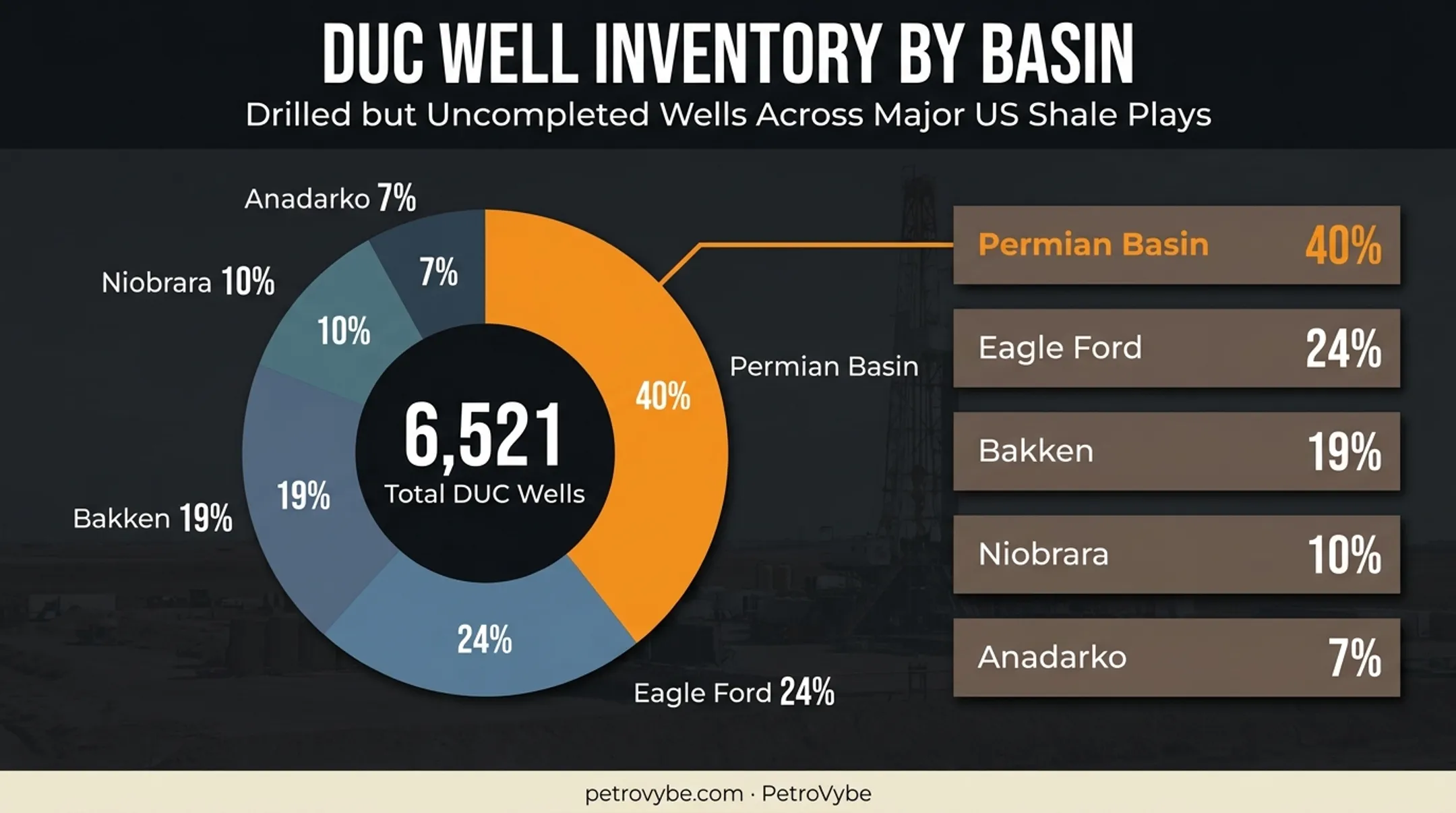 US shale basin drilled but uncompleted DUC well inventory breakdown chart