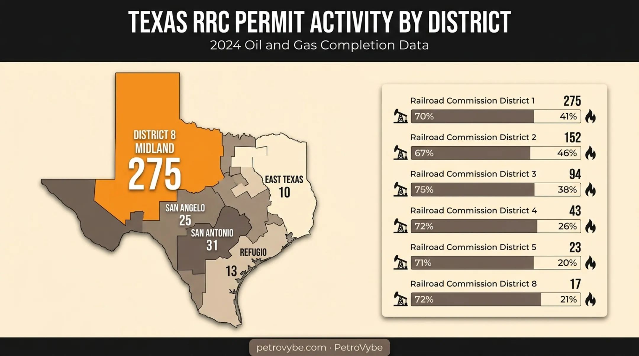 Texas RRC district map showing July 2026 drilling permit distribution