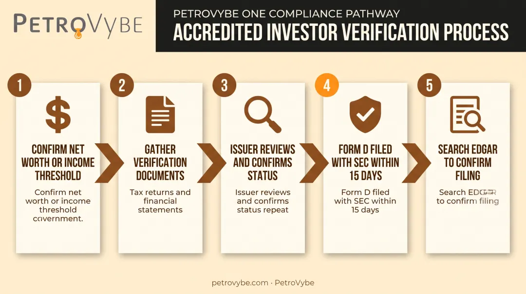 Accredited investor verification steps and Form D filing process flow