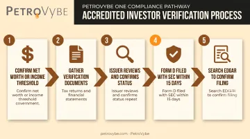 Accredited investor verification steps and Form D filing process flow