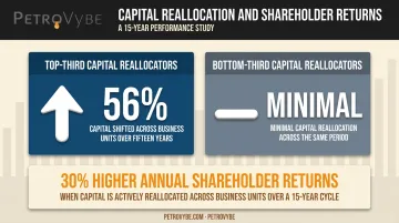 Capital reallocation impact on shareholder returns comparison chart