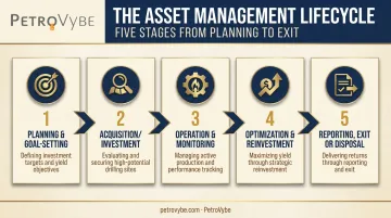 5-stage asset management process from planning to reporting exit