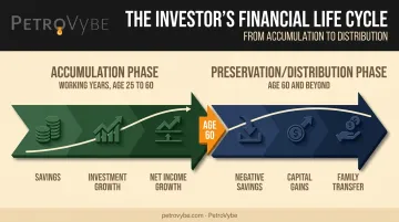 Wealth accumulation phase versus preservation phase timeline comparison chart