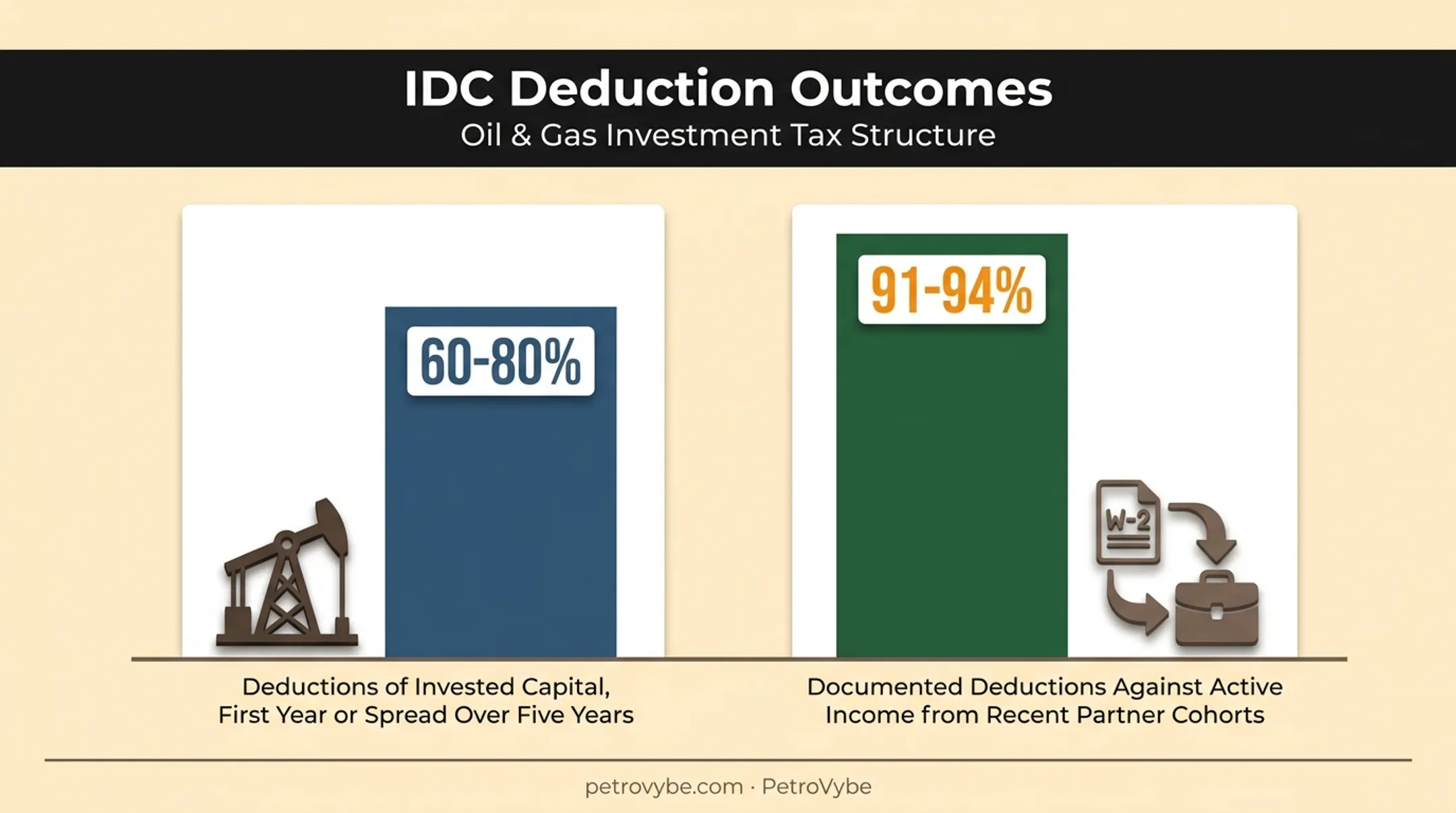 Intangible drilling cost deduction percentages against active income and capital gains
