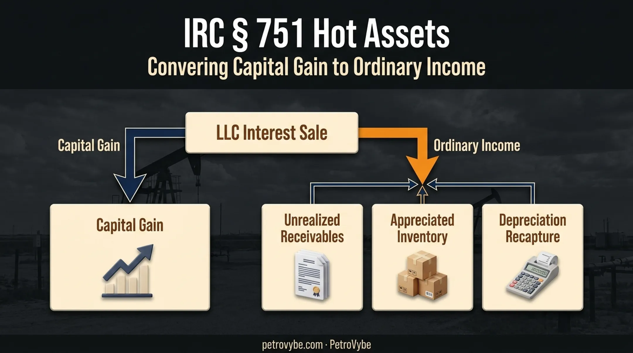 Hot assets triggering ordinary income under IRC Section 751 rule