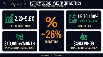 PetroVybe natural gas investment returns MOIC IRR tax deduction breakdown
